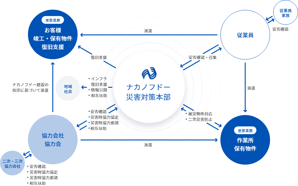 ナカノフドー建設 BCP体系図