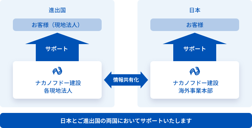 日本とご進出国の両国においてサポートいたします