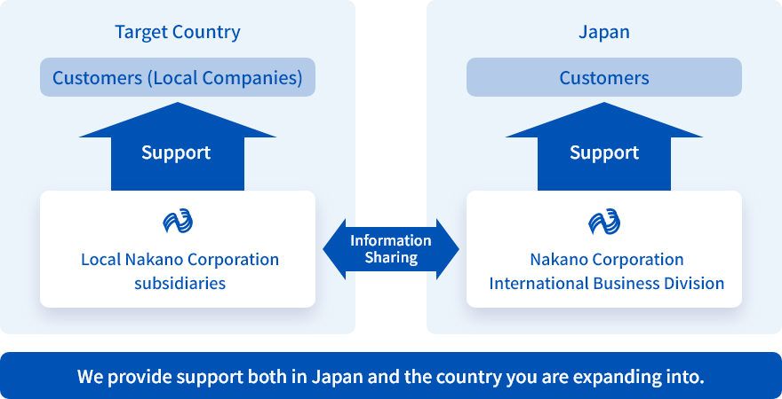 We provide support both in Japan and the country you are expanding into.