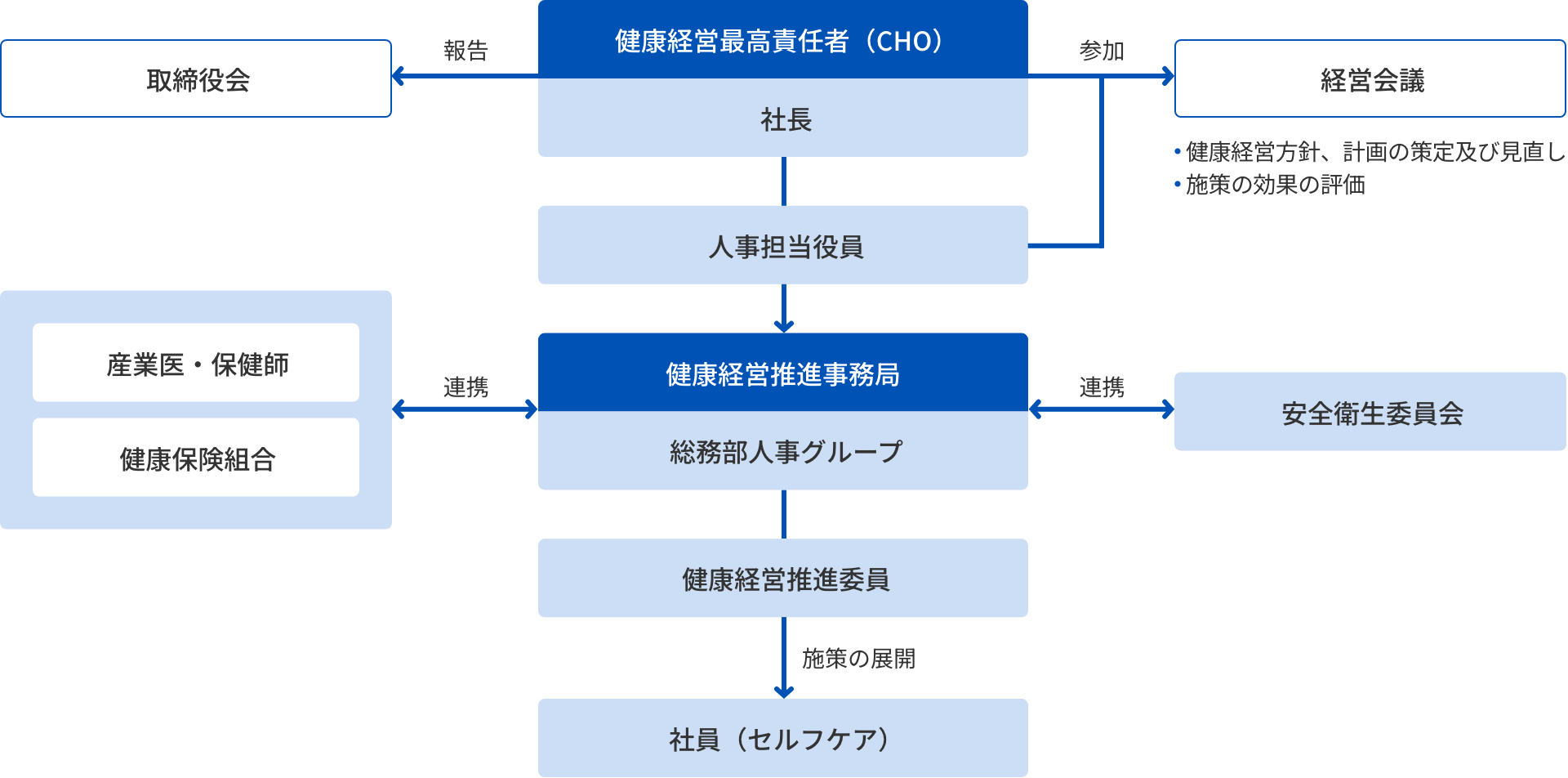 推進体制