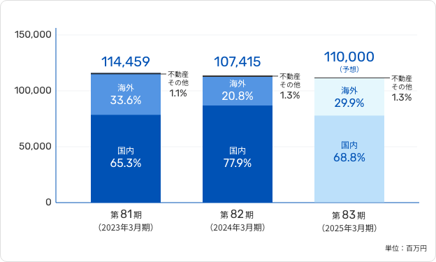 連結売上高