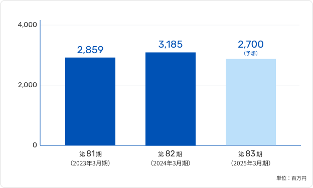 連結営業利益