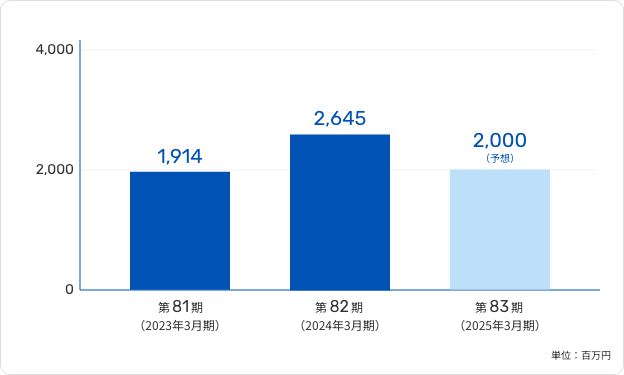  朝会社株主に帰属する当期純利益