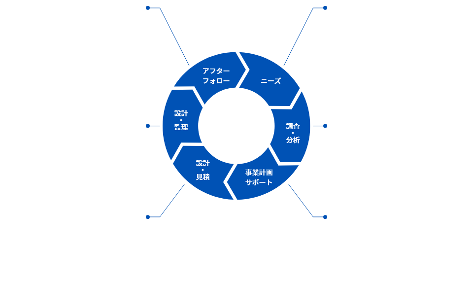 ニーズ　調査・分析　事業設計サポート　設計・見積　設計・監理　アフターフォロー