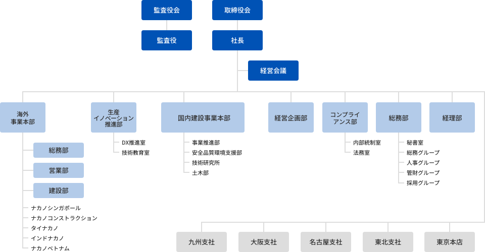 組織