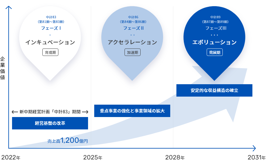 長期ビジョン概要（2022年4月～2031年3月）