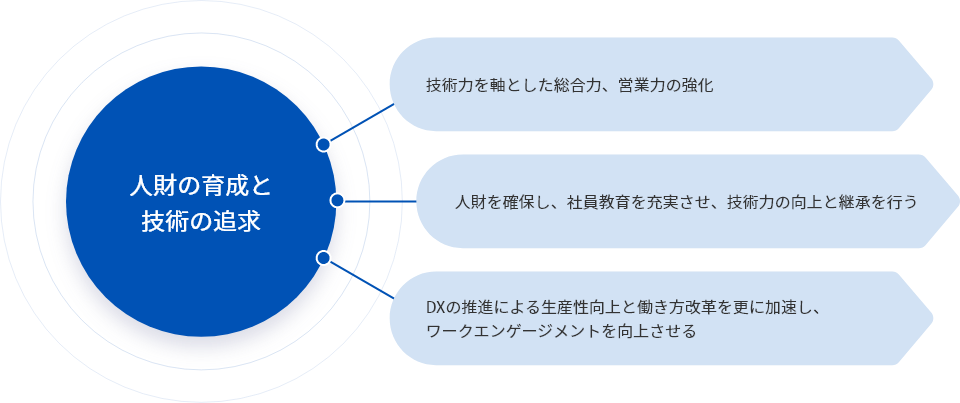 会社の経営の基本方針